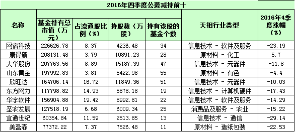 公募基金最新季报揭秘重仓股路径图!新宠原