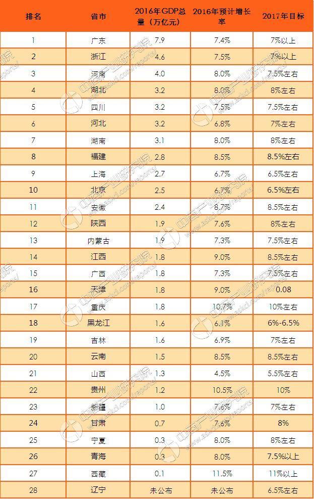 2016年全国各省市GDP数据及排名