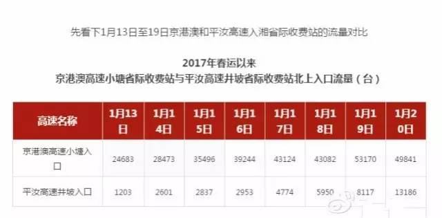 2017年春运以来 京港澳高速小塘省际收费站与 平汝高速井坡省际收费站