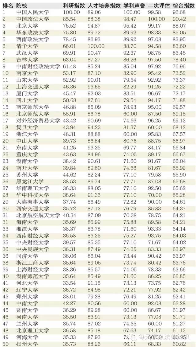 2017中国大学排名200强,你的母校在哪里?