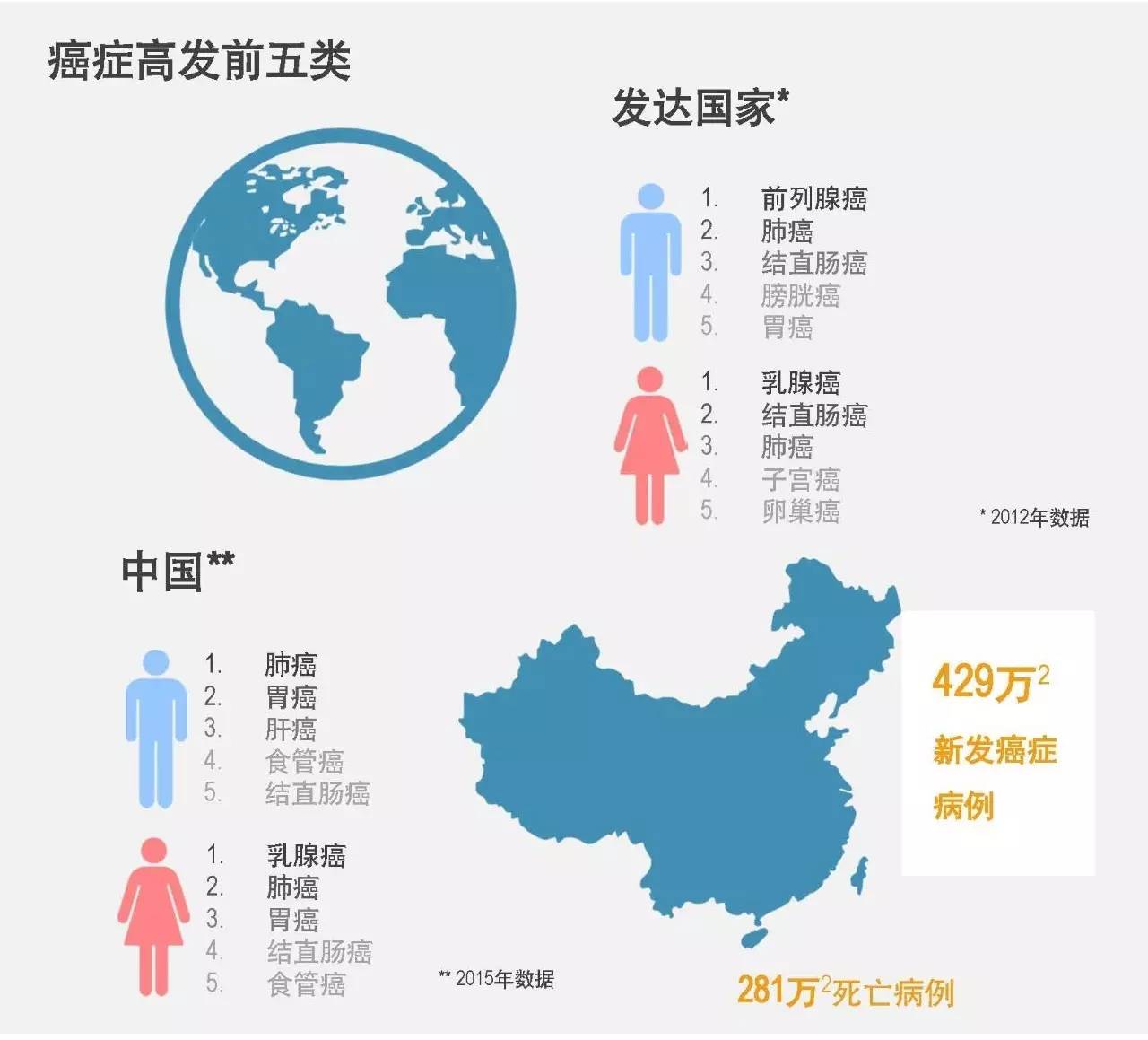 中国癌症生存数据:5年生存率36.9%