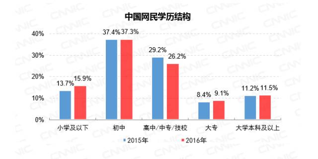 初中生占人口比例_中国互联网发展状况分析报告 二 网民特征结构(2)