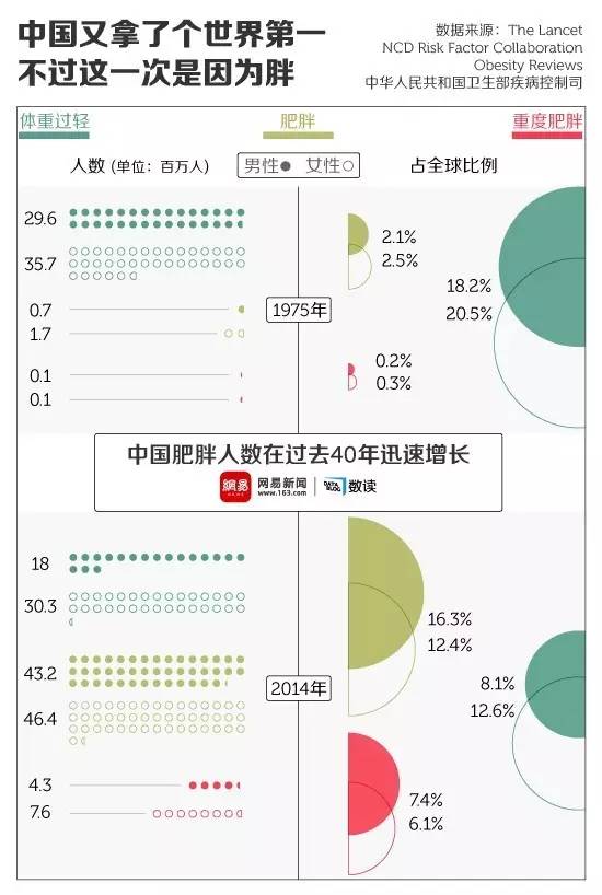 成为全球肥胖人口最多的国家中国已经超越美国在全球肥胖人口升至6.