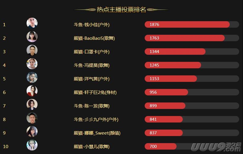 大数据解读直播行业 中国主播热度12月排行榜