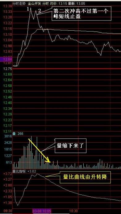 分时图技术分析