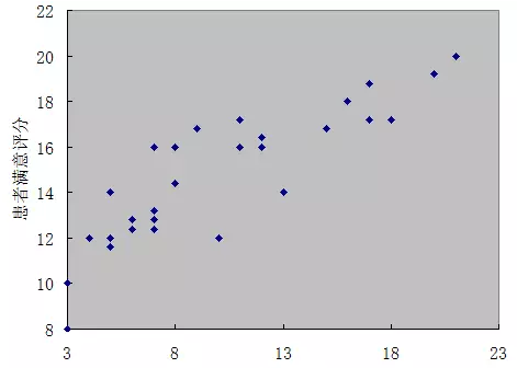 (二)弱正相关:散布图点的分布较广但是有向右上的倾向,这个时候x增加