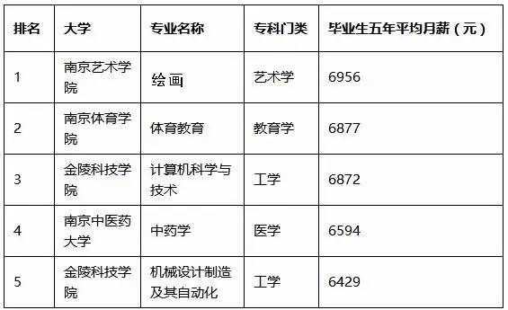 南京哪个大学毕业生工资最高?99%的南京人不