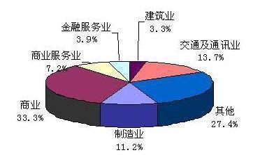 三龙gdp_硬实力加软实力 珠西装备成为广东经济增长新引擎(2)