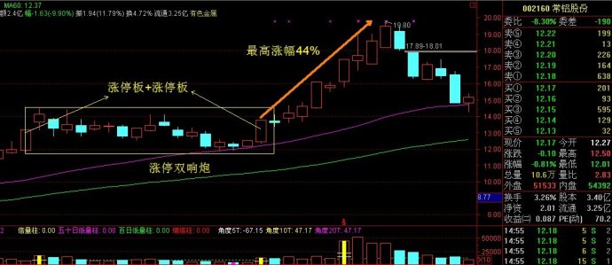 双响炮的k线组合模式与操作要领