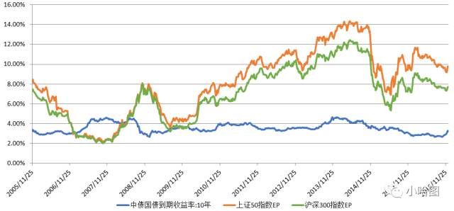 目前沪深300的整体市盈率(pe)为15倍左右,介于上证50的10倍市盈率和