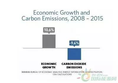 碳源技术的发展与经济总量之间的关系(2)