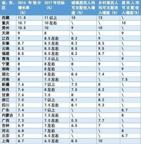 28省GDP排行榜_28省公布2020年主要目标东部大省GDP增速多定在“6%左右”