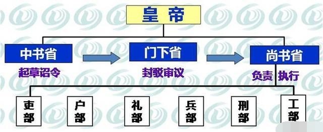 三省六部知道是哪三省吗六部的前身是什么