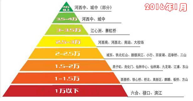 刚需请查收: 南京楼市最新房价金字塔出炉,刚需板块整体上抬,一季度仍