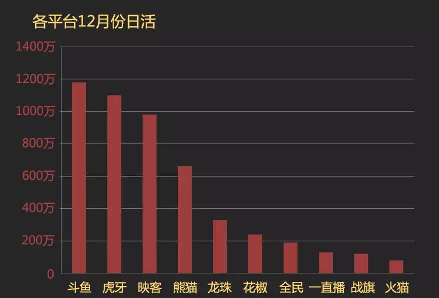 大数据解析直播行业 中国主播热度12月排行榜