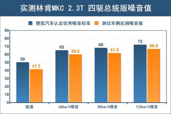 加量奢华套餐林肯MKC总统版深度测试