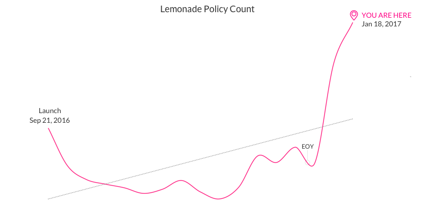 Lemonade公布2016Q4数据：保费收入18万美元