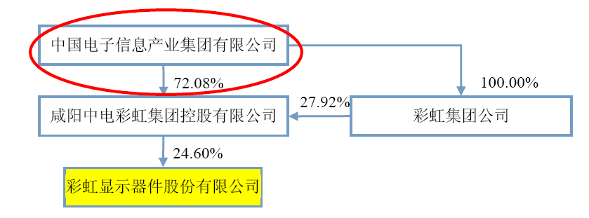 及时响应监管再融资要求,彩虹股份大幅调减定