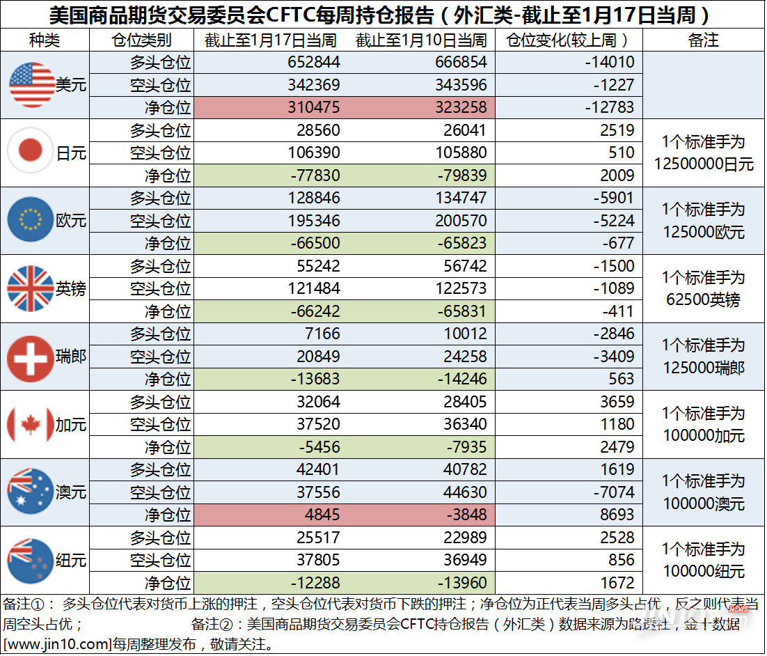 【复金乐投】上周黄金CFTC数据显示多空交兵激烈