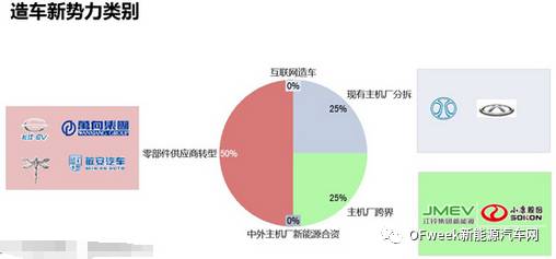 坐井观天请求新能源车生产资质到底有多灾？