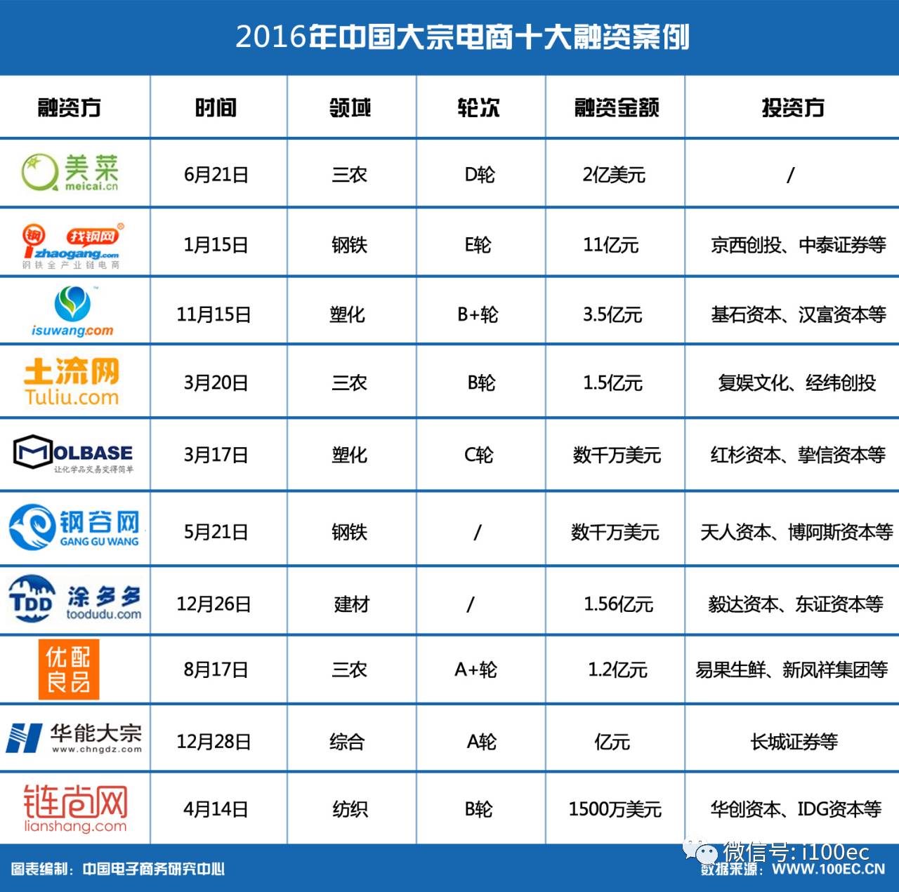 【年终盘点】2016年中国大宗电商十大融资案例