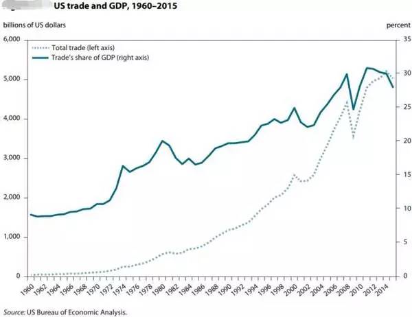 中美国gdp_这28张图告诉你美国经济和股市的全貌