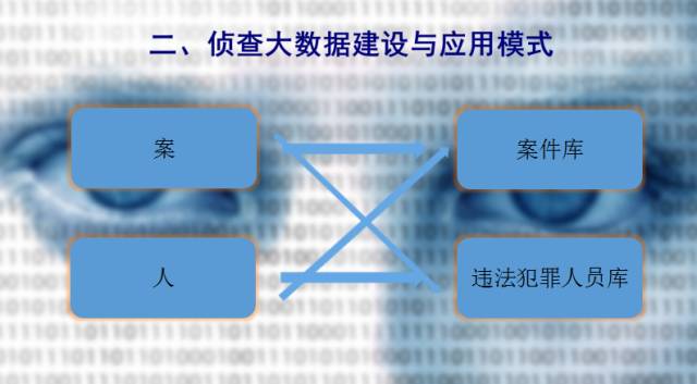 侦查大数据的基本模式一般来讲在侦查之中信息来源主