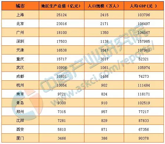 重庆固定投资在gdp产业构成_上半年GDP增速降至6.5 ,重庆该怎么办