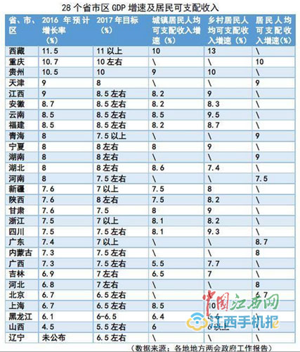 gdp收入_13省居民人均收入跑赢GDP 江苏增速排名全国第五