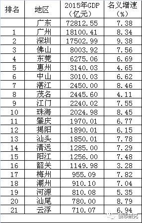 广东省地级市gdp排名_2020广东省内gdp排名(3)