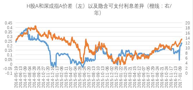 H股A和深成指A哪个更值得投资 - ETP定价专题