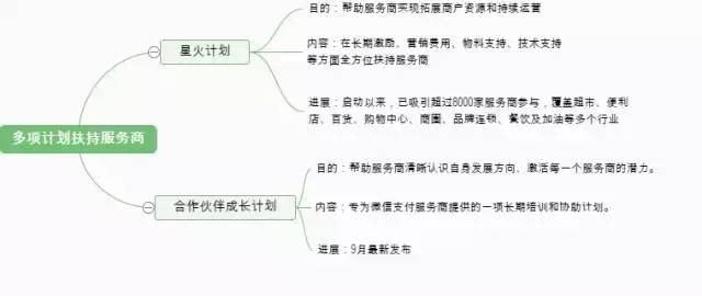 【组图】BAT在线下商户赋能做了什么?又准备