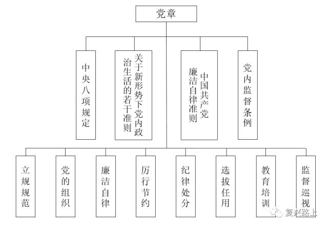 【聚焦】全面从严治党的"四梁八柱"