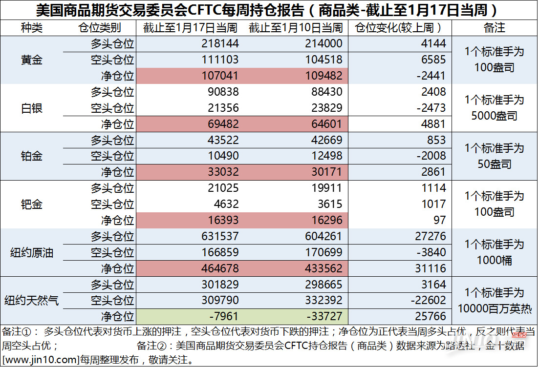 【复金乐投】上周黄金CFTC数据显示多空交兵激烈