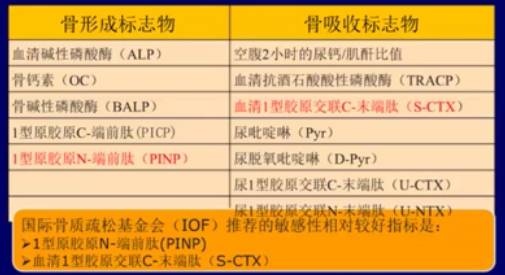 骨转换生化标志物有助于判断骨转换