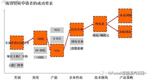 坐井观天请求新能源车生产资质到底有多灾？