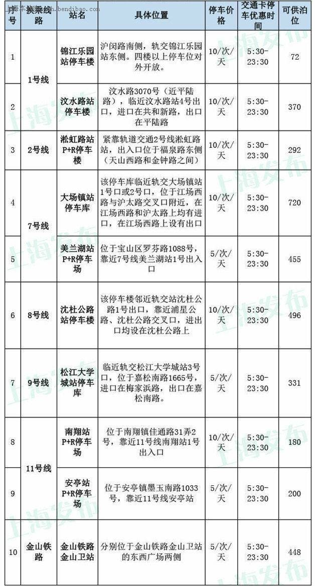盘点|上海轨交P+R停车场收费标准一览