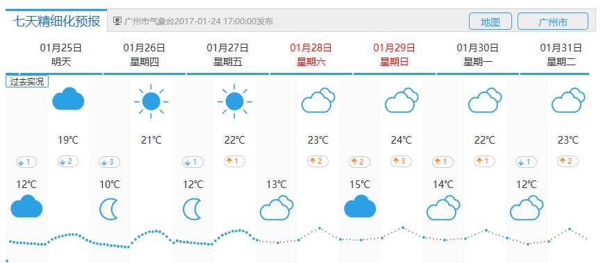 广州春节天气预报除夕大晴天年初一开始竟然