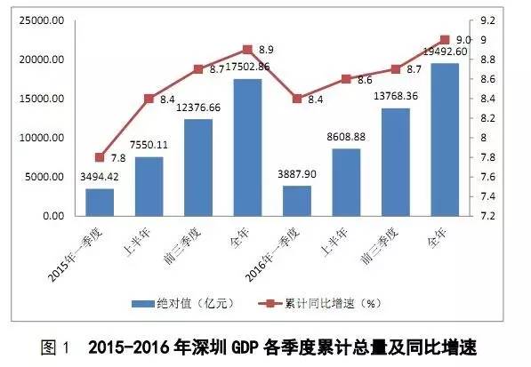 年主要经济指标数据昨日公布!深圳实现GDP1