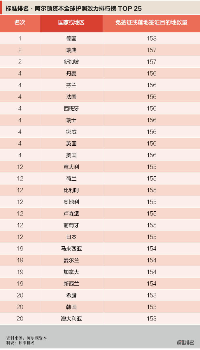 全球护照含金量排名，德国第一你料中国第几？