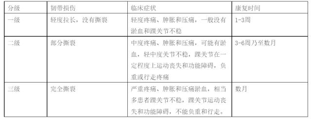 类型及韧带损伤位置 1,紧急处理 踝关节扭伤紧急处理的经典rice原则