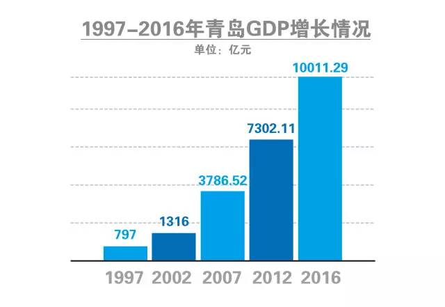 青岛gdp破万亿_2015年青岛gdp(2)