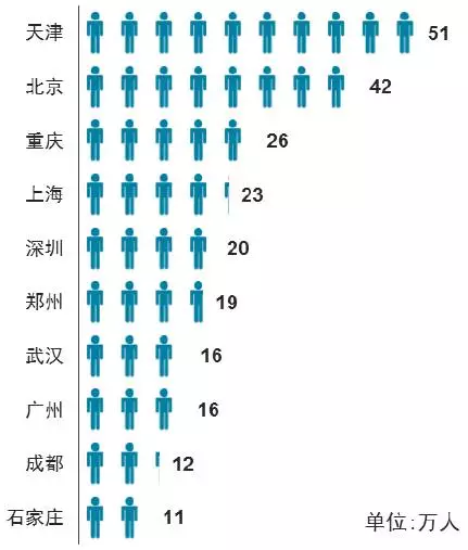 天津市区常住人口_打败北上广深 天津常住人口增长速度第一(3)