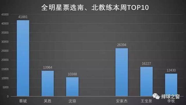 排球全明星票选第三周 球员排名令人意外