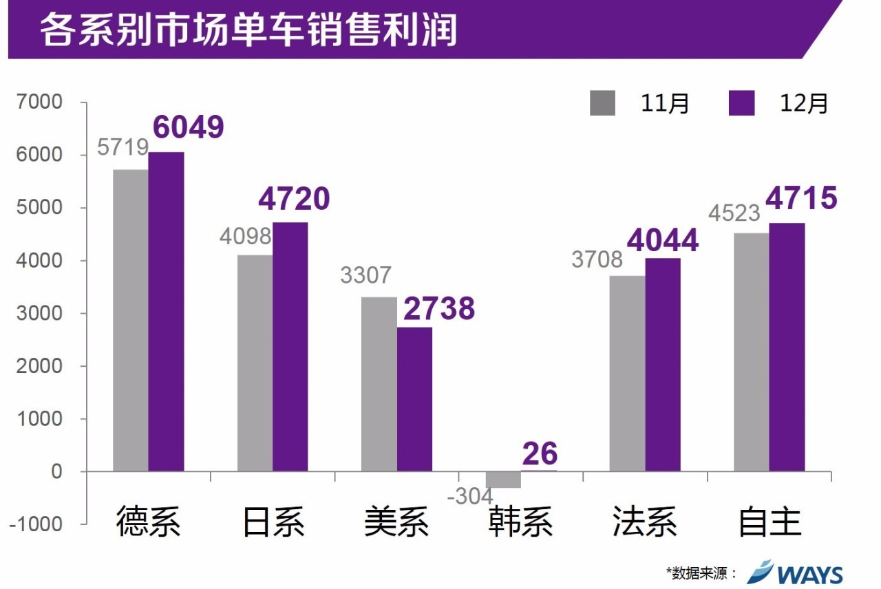 12月整体市场单车利润达到2016年最高-搜狐汽车