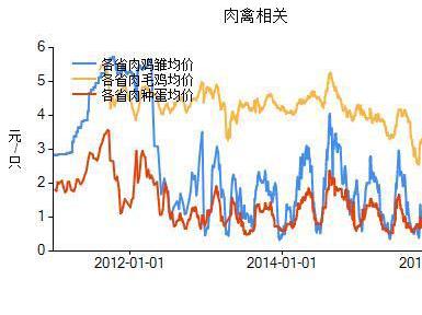 行情回想：肉鸡昨日行情回想