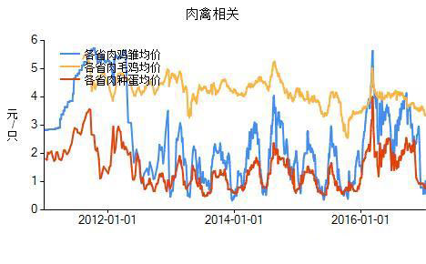 行情回想：肉鸡昨日行情回想