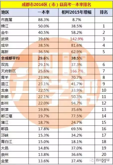 成都各区县人口排名_邓州在南阳地区经济综合实力排名出炉 附全部排名(3)