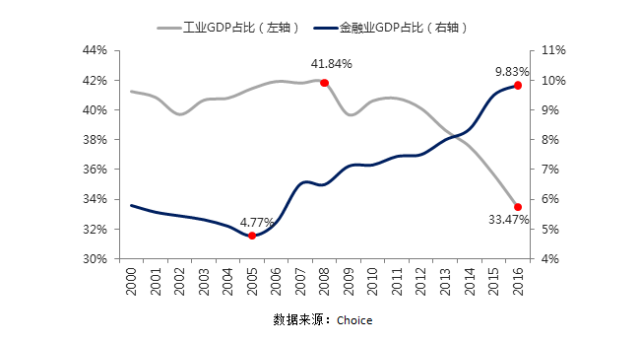 中国金融业占gdp比重_中国制造业占gdp比重