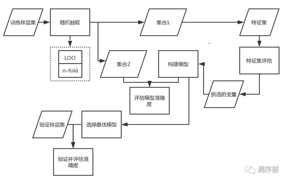 qin 5在构建肠道菌群基因集时,利用主成分分析(pca)算法和炎症性肠炎